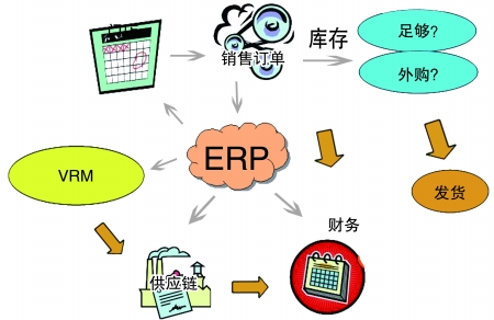 企业引入ERP开云手机入口网页版-开云(中国)
是必然趋势