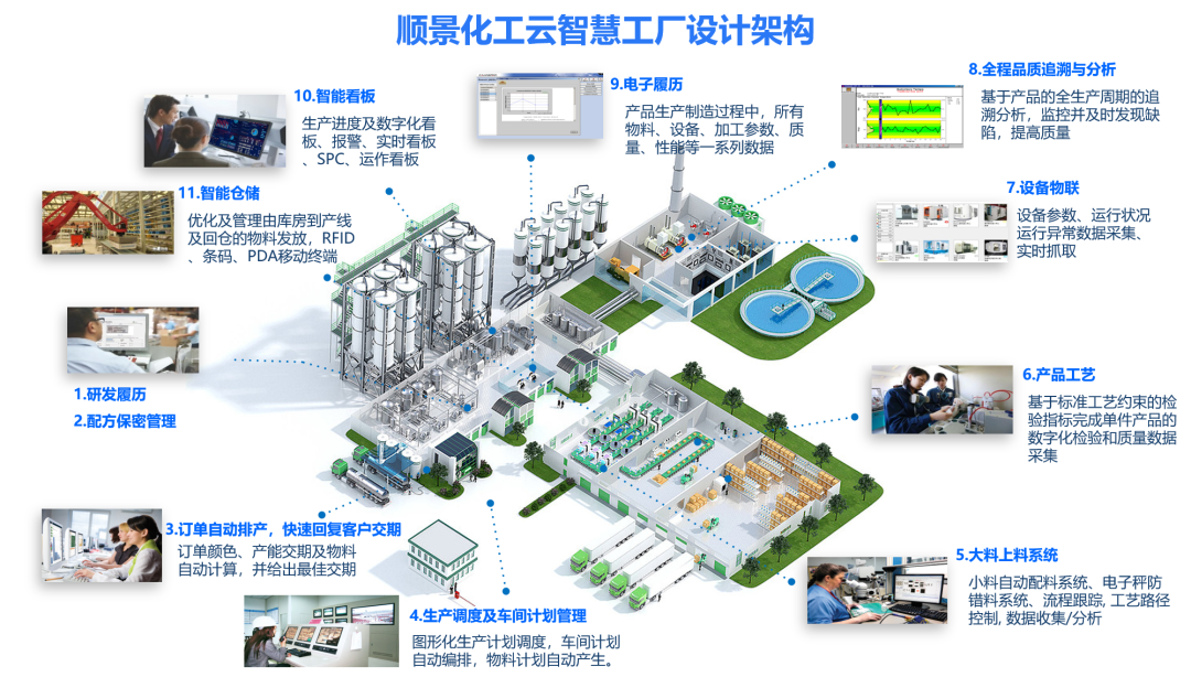 开云手机入口网页版-开云(中国)化工云智慧工厂设计架构